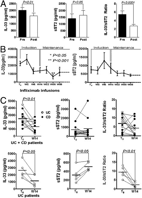 Anti Tnf Modulates Il And Sst Serum Levels In Ibd Patients Serum