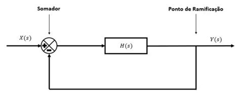 Diagrama De Blocos Malha Aberta E Malha Fechada Responde Aí