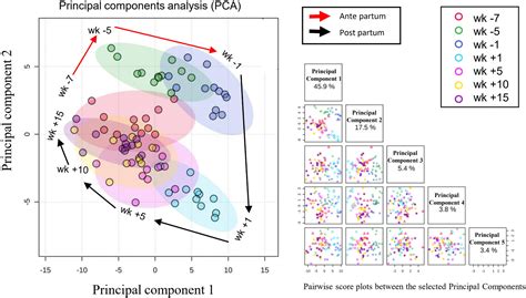 Longitudinal Characterization Of The Metabolome Of Dairy Cows