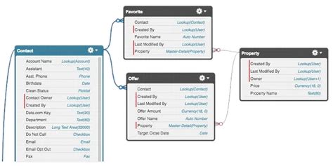 How To Use Salesforce Schema Builder