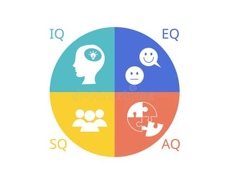 Four Types Of Intelligence Of Iq Eq Sq Aq Stock Vector