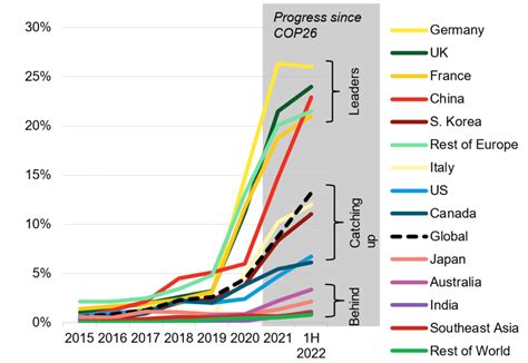 Global EV Sales 2022 Stunning Boom And A Bright Future