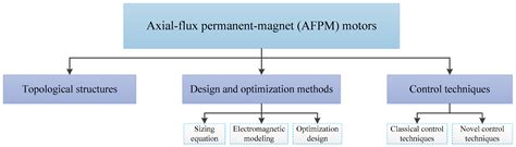 Machines Free Full Text A Review Of Axial Flux Permanent Magnet