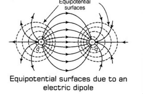 Draw Equipotential Surface In A Uniform Electric Field And For An