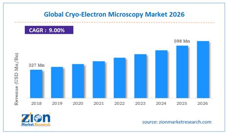 Cryo Electron Microscopy Market Size Share Growth Price 2032