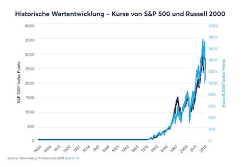 Cme Russell Versus S P Ein Performance Vergleich