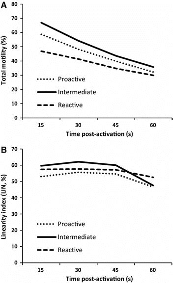 Sperm Motility Parameters A Total Spermatozoa Motility B Linearity