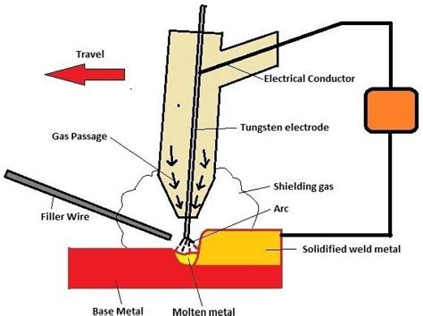 Mig Vs Tig Welding A Guide To Choosing The Right Process Rapiddirect