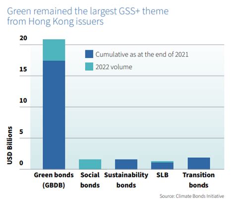 Hk Leads The Way As Sustainable Financing Hub With Us B Green Bonds