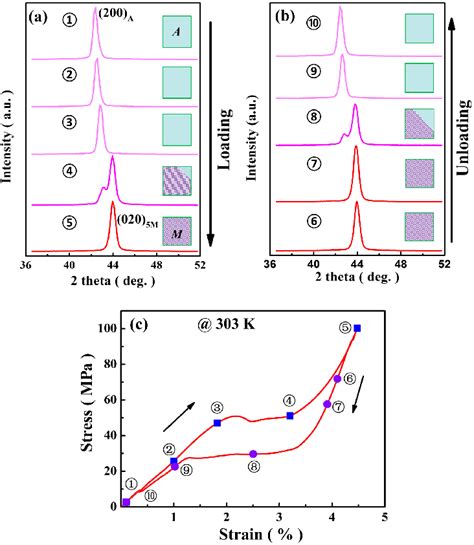 A And B Show The In Situ Neutron Diffraction Patterns At 303 K With