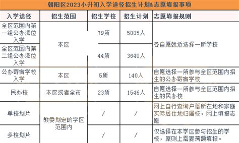 提前知道：2024年北京小升初各途径招生and录取情况数据盘点 爱思学