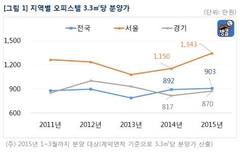 오피스텔 임대수익률 떨어지고 분양가 오르고 중기이코노미