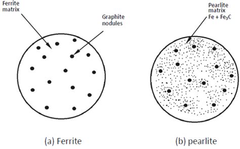 Malleable Cast Iron Microstructure