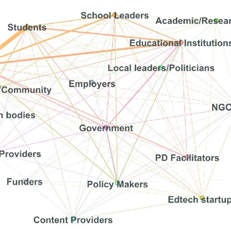 Network Graph Showing Interconnectedness Of The Stakeholders Within The Download Scientific