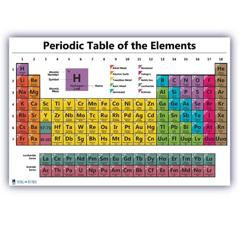 Home And Garden Periodic Table Of The Elements Poster For Science