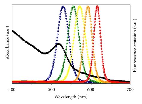 Size Dependent Optical Effects Of Semiconductor Nanoparticles