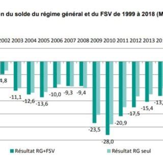 Évolution des soldes du régime général de la Sécurité sociale