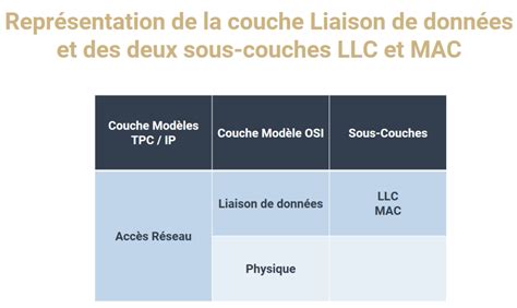 Rôle de la couche Liaison de données Couche 2 Rôle de couche d accès