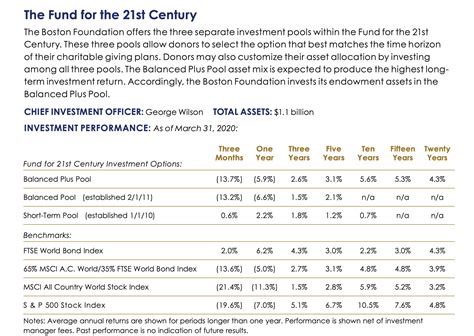 investment performance tbf