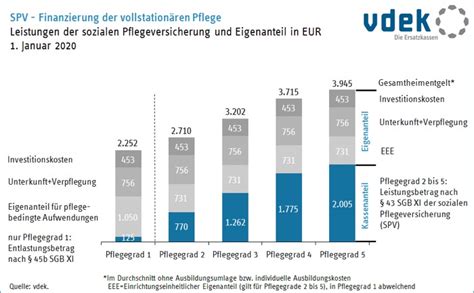 Eigenanteil für Pflegeheimplätze steigt weiter Sparten