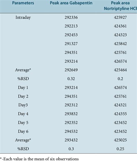 Intraday And Interday Precision Characteristics Of Gabapentin And