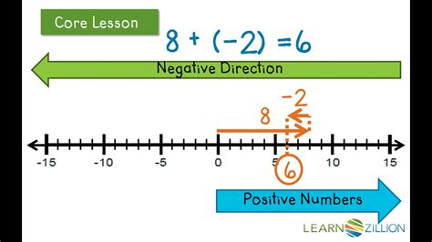 Adding Positive And Negative Integers On A Number Line Youtube