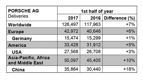 Porsche Posts New Sales Record In The First Six Months Of The Year
