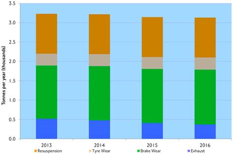 Sustainability Free Full Text A Paradigm Shift For A Transition To Sustainable Urban Transport