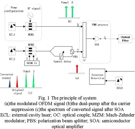 Figure 1 From The Cost Efficient All Optical Wavelength Conversion For