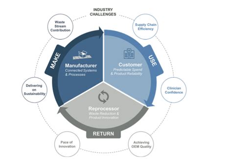 The Circular Economy What It Means For Healthcare