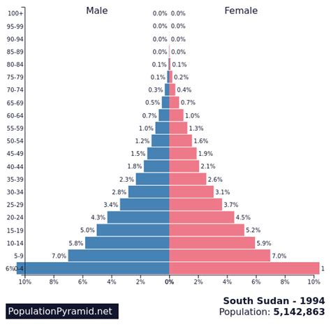 Population of South Sudan 1994 - PopulationPyramid.net