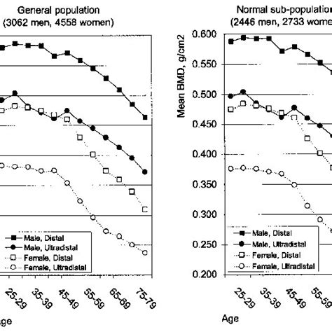 Mean Forearm Bone Mineral Density Bmd Gcm 2 By Age Sex And