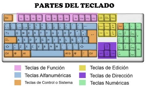 Sistema De Informaci N Estructura Y Funciones Del Teclado