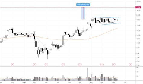 STRL Stock Price and Chart — NASDAQ:STRL — TradingView