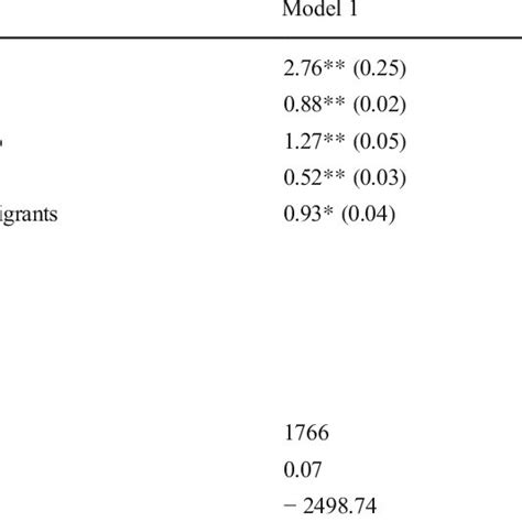 Ordinal Logistic Regression For The Perception Of Discrimination