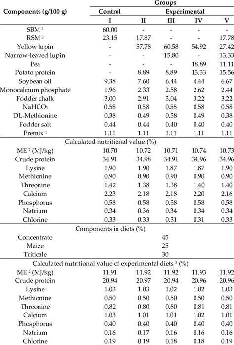 Concentrates Used In The First Phase Of Duck Rearing Download