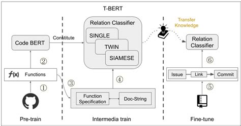 A Three Step Workflow Applies T Bert To Nla Pla Traceability 1 Download Scientific Diagram