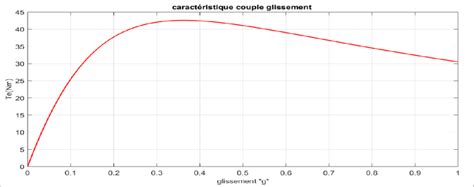 la caracteristique couple glissement  scientific diagram