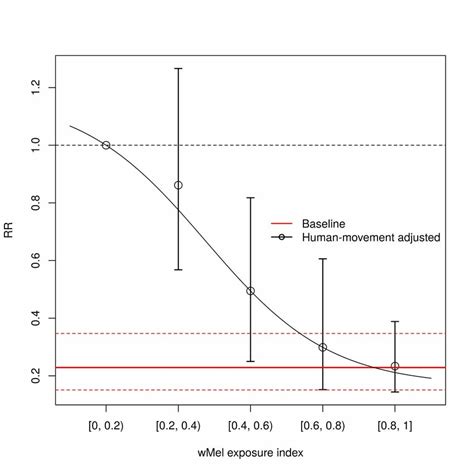 Fig S3 Efficacy Adjusted For Human Movement Circles And Associated