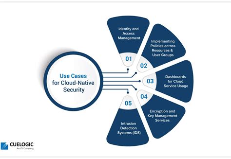 Cloud Native Security Benefits And Use Cases Cuelogic An Lti Company