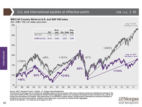 Chart Of The Week International Markets Vs Sandp 500 Begin To Invest