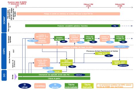 Analyse des processus contrôle de gestion, comptabilité et fiscalité