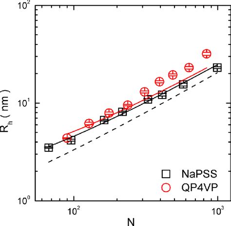 Values Of Hydrodynamic Radius R H Of NaPSS And QP4VP Plotted As A