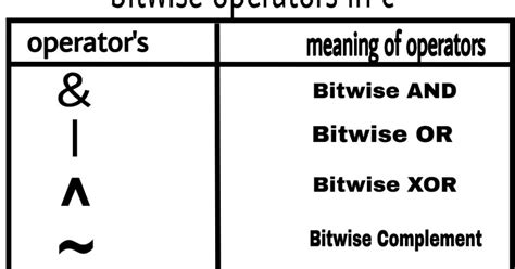 Codeforhunger Learn Coding Easily Bitwise Operators In C Exercises And Examples With Solution