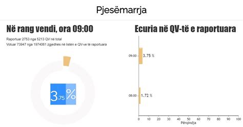 Pjesëmarrje E Ulët Deri Në Orën 0900 Deri Tani Kanë Votuar 375 Të