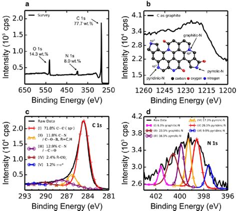 Xps Of Nitrogen Doped Carbon Fiber Route 2 A The Survey Also Download Scientific Diagram