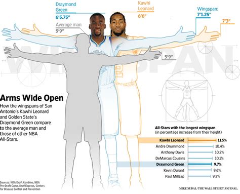 The Freakish Advantage Of Nba All Stars Wsj