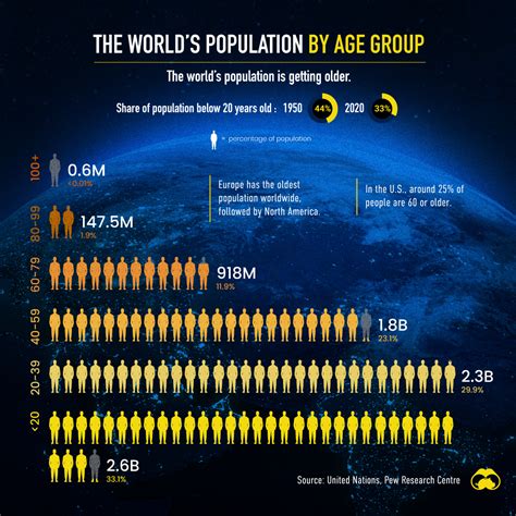 Visualizing The Worlds Population In 2020 By Age Group