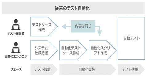 自動化技術者なしでテスト自動化を実現！ソフトウェア開発を効率化する新サービス『t Dash』の提供開始 バルテス・ホールディングス株式会社のプレスリリース