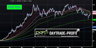 Dollar Index Analysis In Easy Steps You Can Trade Daytrade Profit